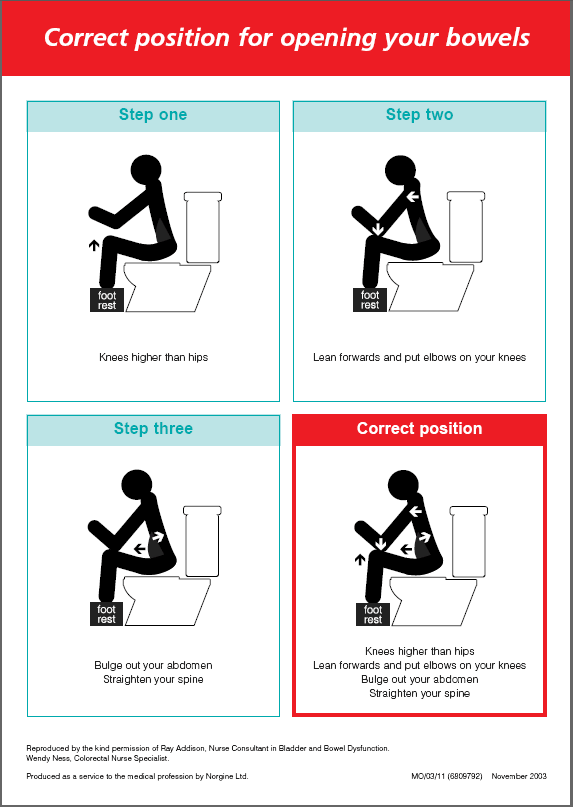 A chart demonstrating the correct position for opening your bowels. There are three steps; step one: Knees higher than hips. Step two; Lean forwards and put elbows on your knees. Step three; bulge out your abdomen, straighten your spine.