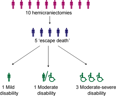 A disability chart