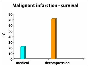A graph showing malignant infarction survival rates