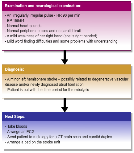 A diagram showing Isa from examination to next steps