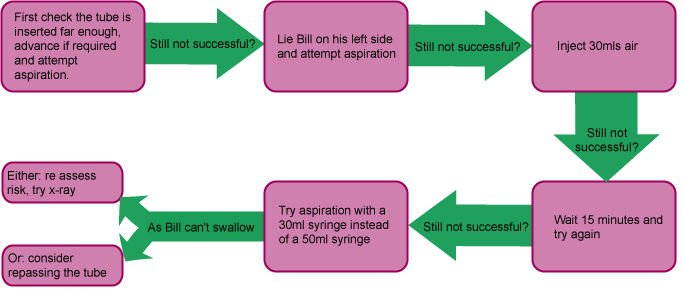 flowchart detailing Supernurse's advice in cases where there is difficulty in obtaining aspirate