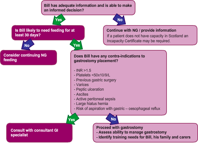 flowchart guiding through steps to ascertain Bill's suitability for gastroscopy