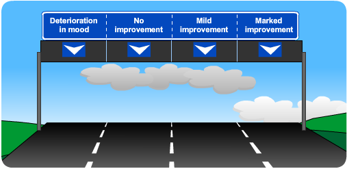 A picture of a highway with four roads; 'Deterioration in mood' 'No improvement' 'Mild improvement' and 'Marked improvement'