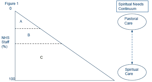 graph showing spiritual needs continuum