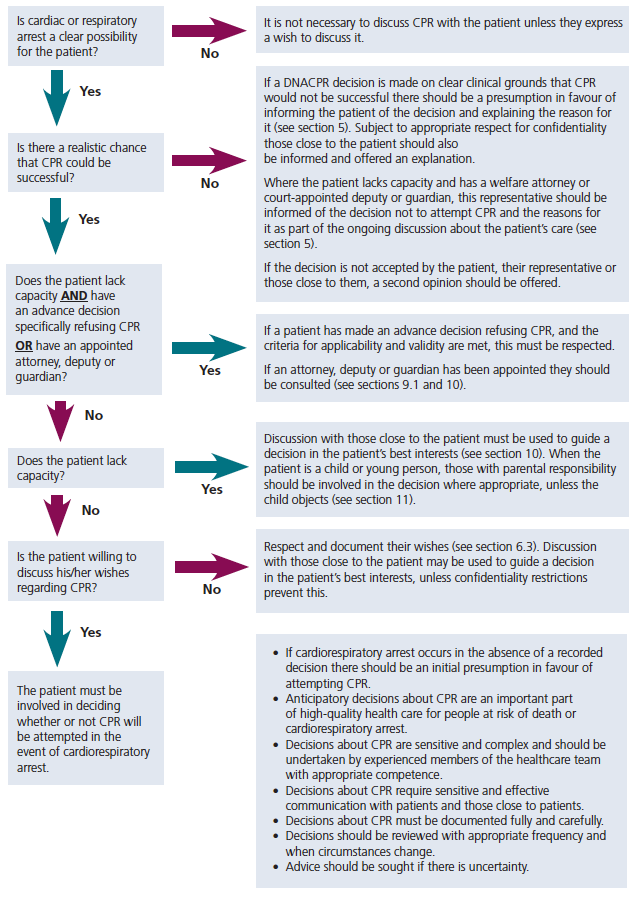 CPR flowchart: see view text alternative button for details