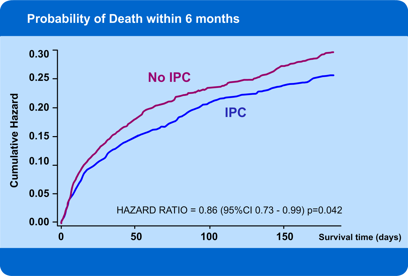 graph showing difference in survival outcomes between IPC and non-IPC patients after 6 months