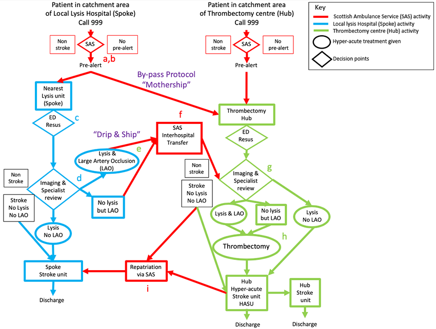 Patient pathway from 999 call to stroke treatment and discharge