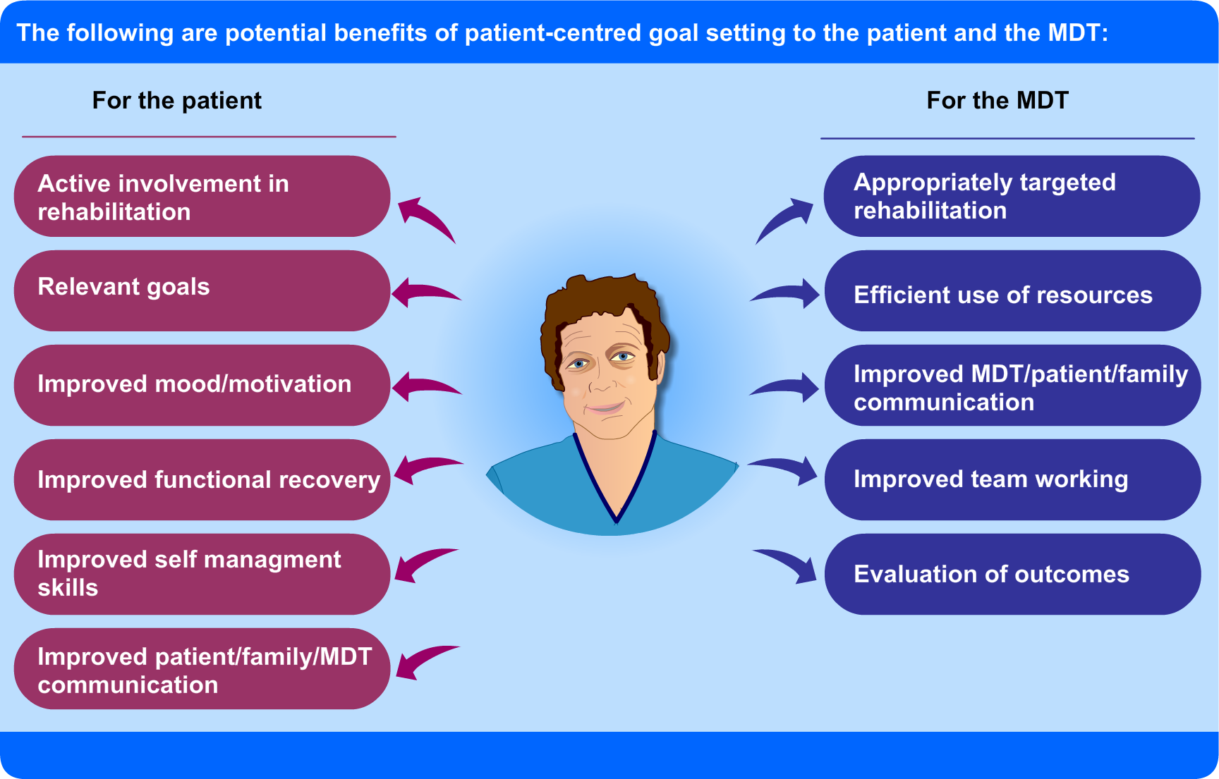 infographic detailing the potential benefits of patient-centred goal setting to the patient and the MDT