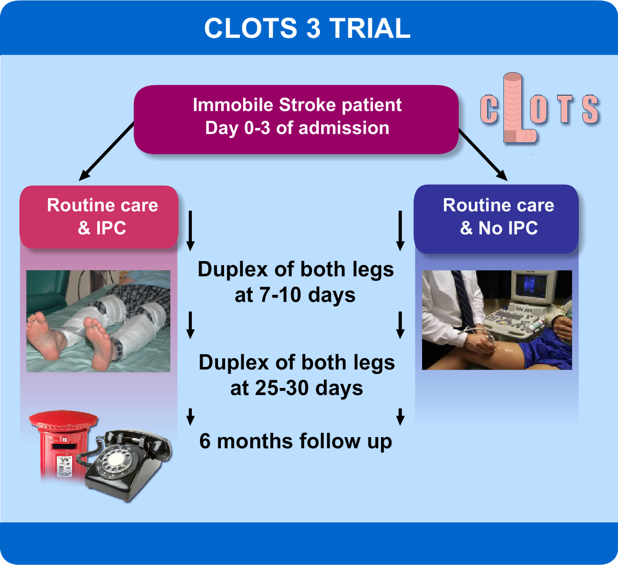 DIAGRAM depicting Clots 3 trial - see view text alternative for details