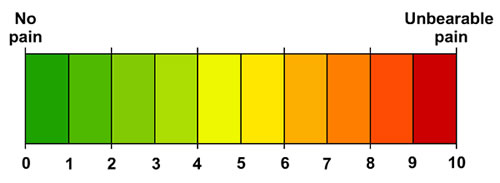 Horizontal pain scale from 0 no pain to 10 unbearable pain