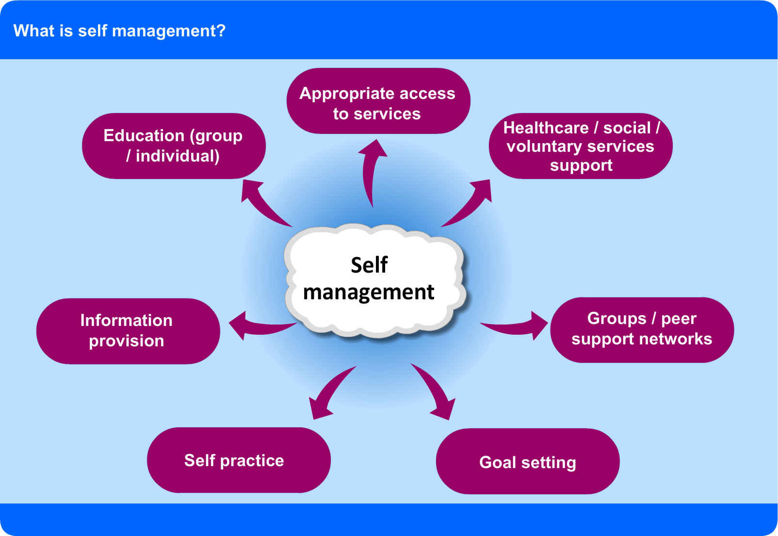 diagram unpacking what self-management is: see view text alternative button for details
