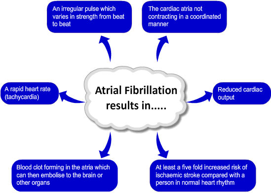 Consequences of atrial fibrillation