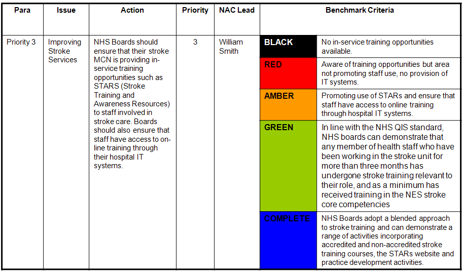 MCN Managers Priority 3 table