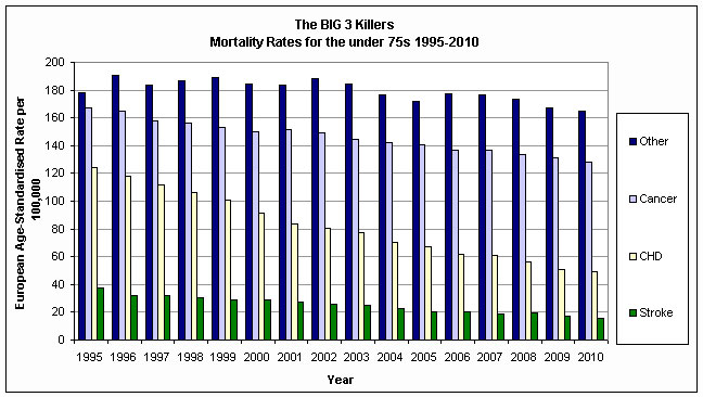 graph showing mortality rates for the big 3 killers: CHD, stroke, and cancer, against European age-standardised rate per 100,000, for under-75s in each calendar year 1995-2010