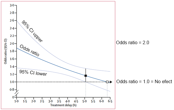 Alteplase treatment timing graph