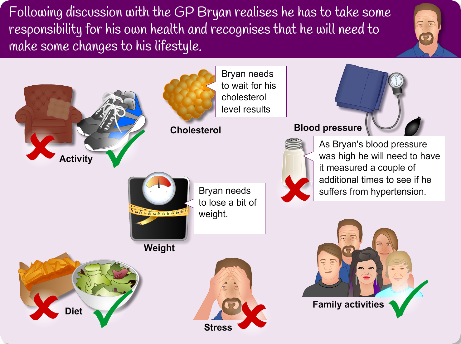 Following discussion with the GP Bryan realises he has to take some responsibility for his own health and recognises that he will need to make some changes to his lifestyle.