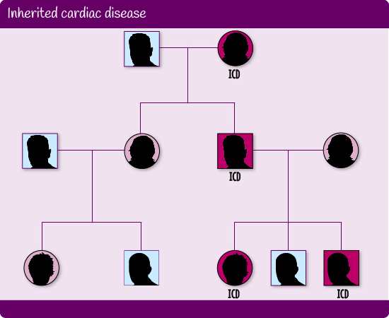 Family tree cascade screening