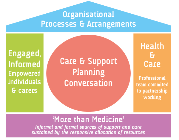 House of care