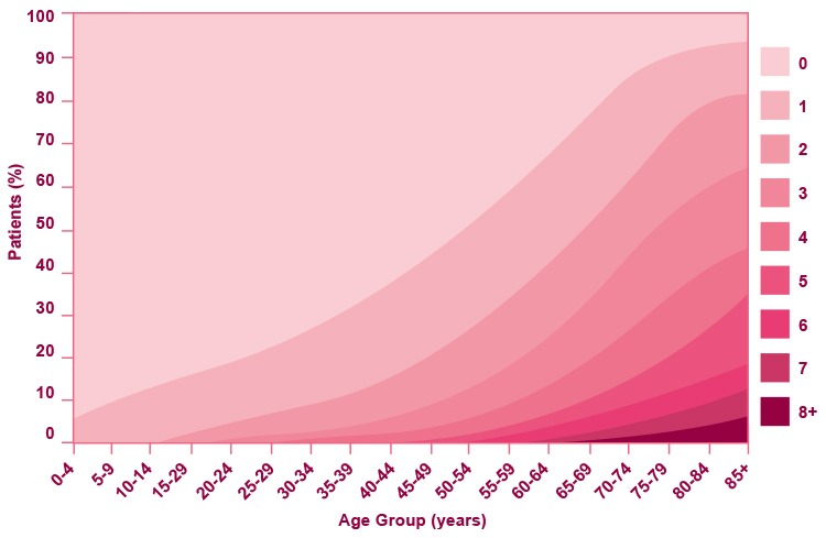 Multi morbidity table