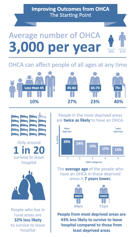 OHCA statistics