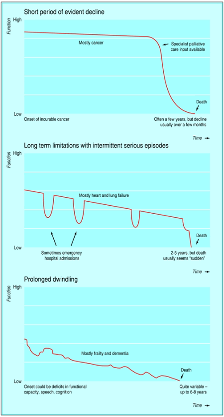 Heart disease trajectory