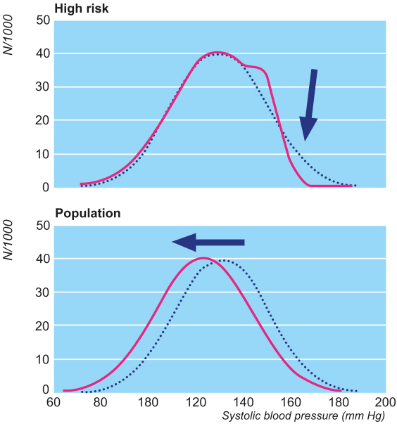 High risk interventions compared with mass population interventions