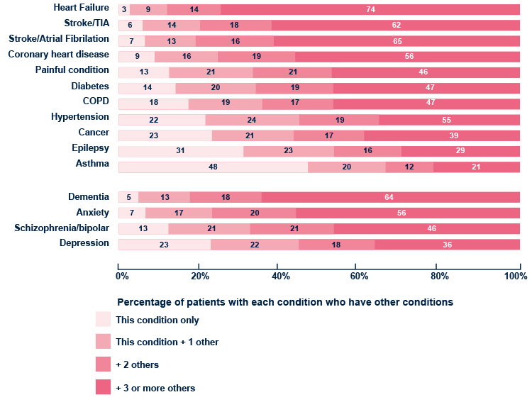Graph showing scale of the healthcare issues presented by multiple conditions