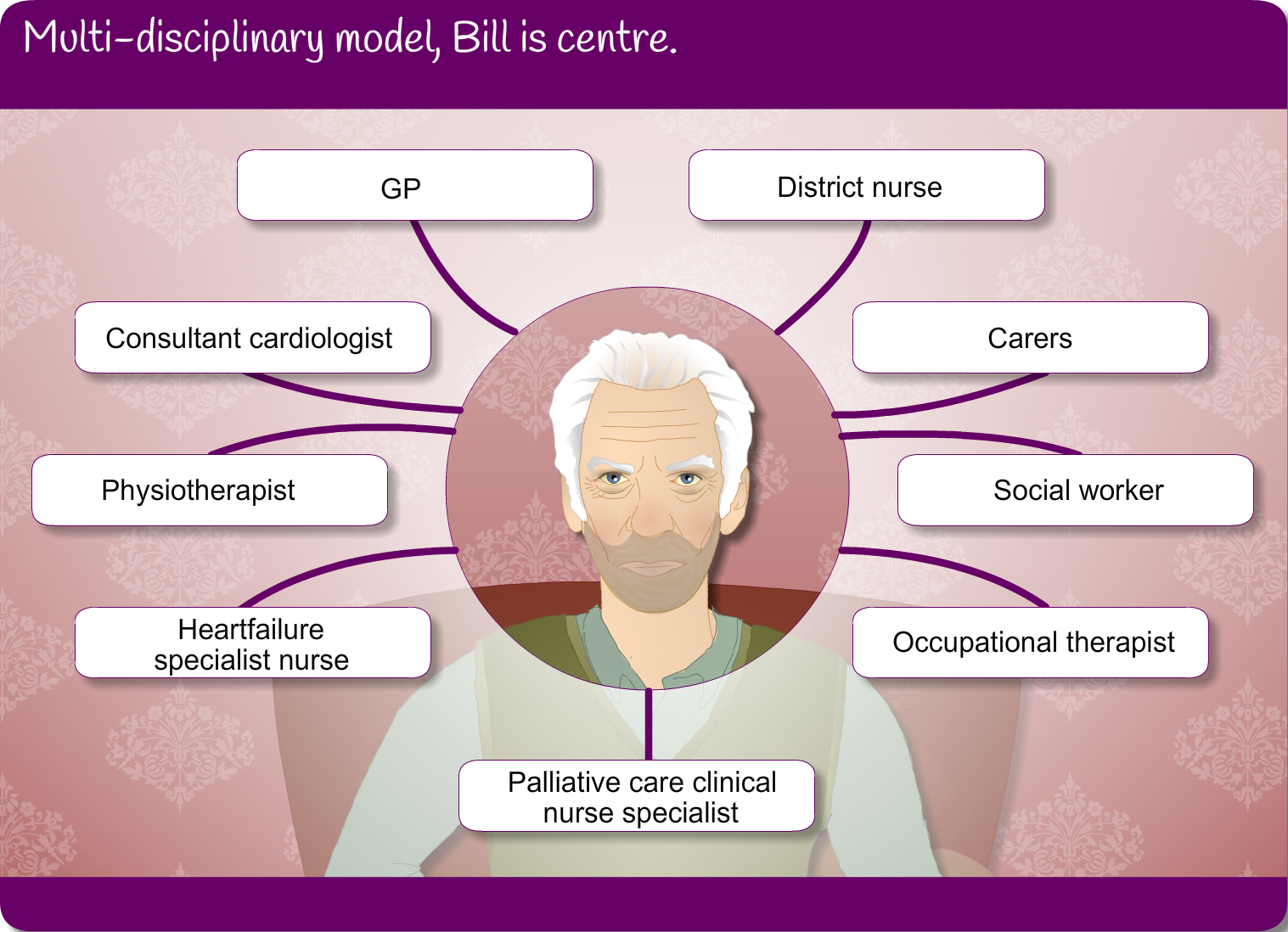 Multi-disciplinary model, Bill is centre