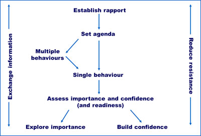 Consultation model
