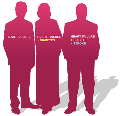 Stages of multiple conditions