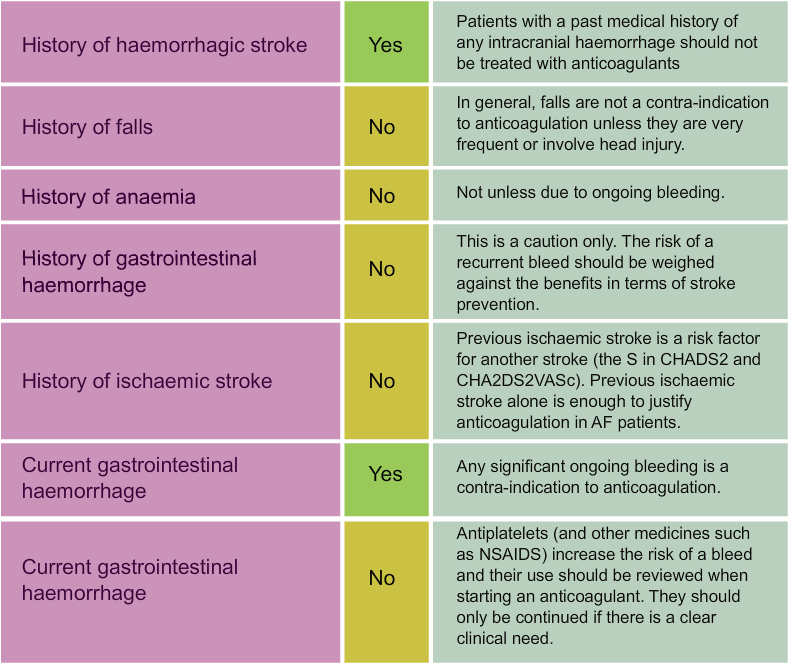 Sally's bleeding risk