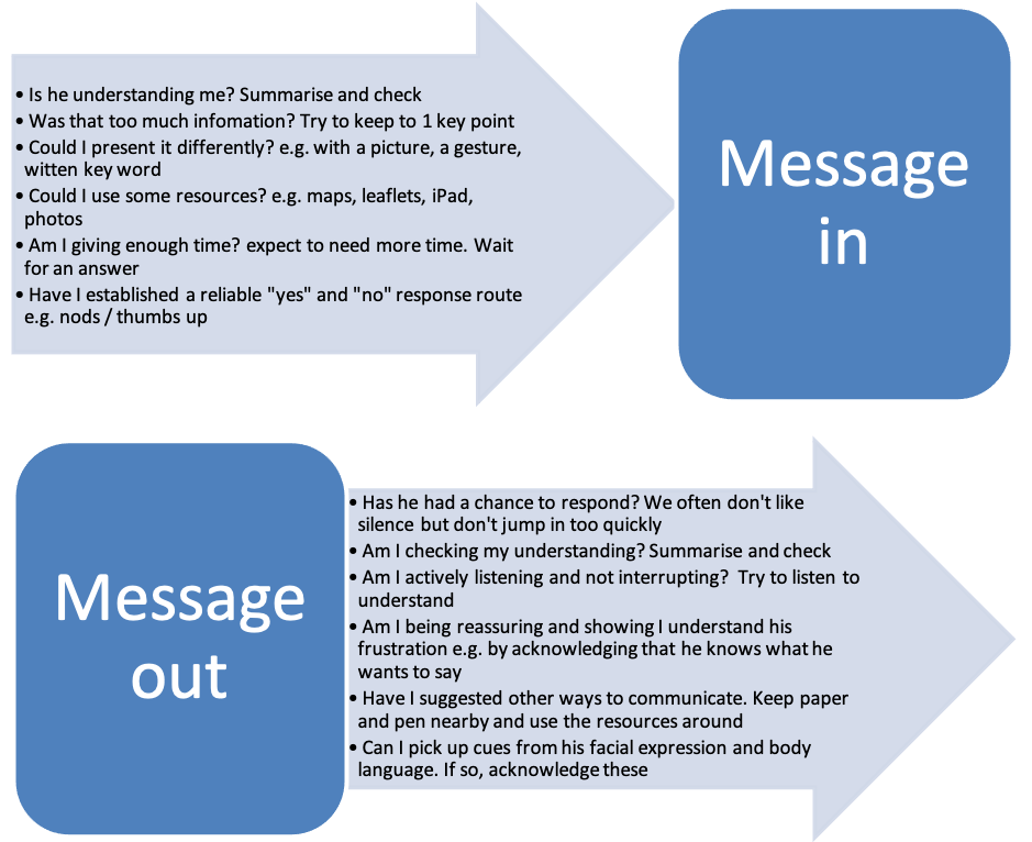 message in and out diagram - see view text alternative for details
