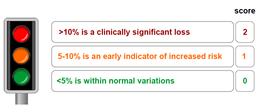 A set of traffic lights with three points. 1. >10% is a clinically significant loss. 2. 5-10% is an early indicator of increased risk. 3.