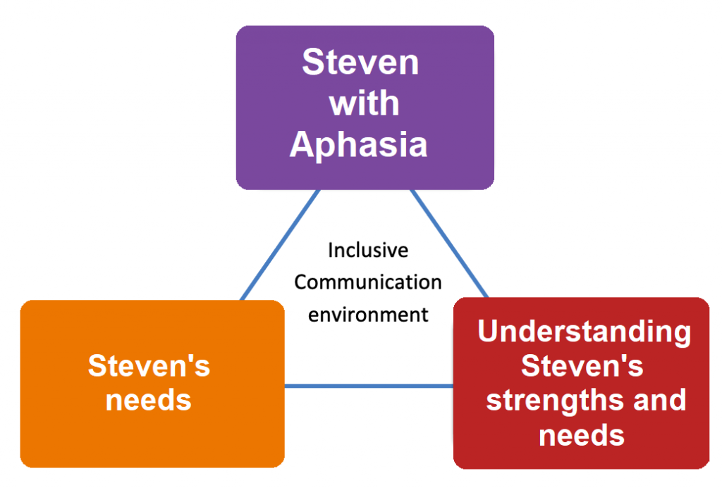 inclusive communication relationships - see view text alternative for details