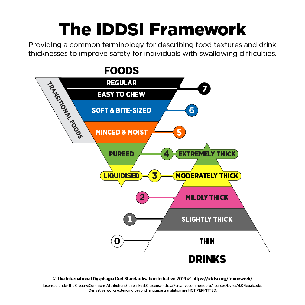 © The International Dysphagia Diet Standardisation Initiative 2019 @ https://iddsi.org/framework/ Licensed under the CreativeCommons Attribution Sharealike 4.0 License https://creativecommons.org/licenses/by-sa/4.0/legalcode. Derivative works extending beyond language translation are NOT PERMITTED.