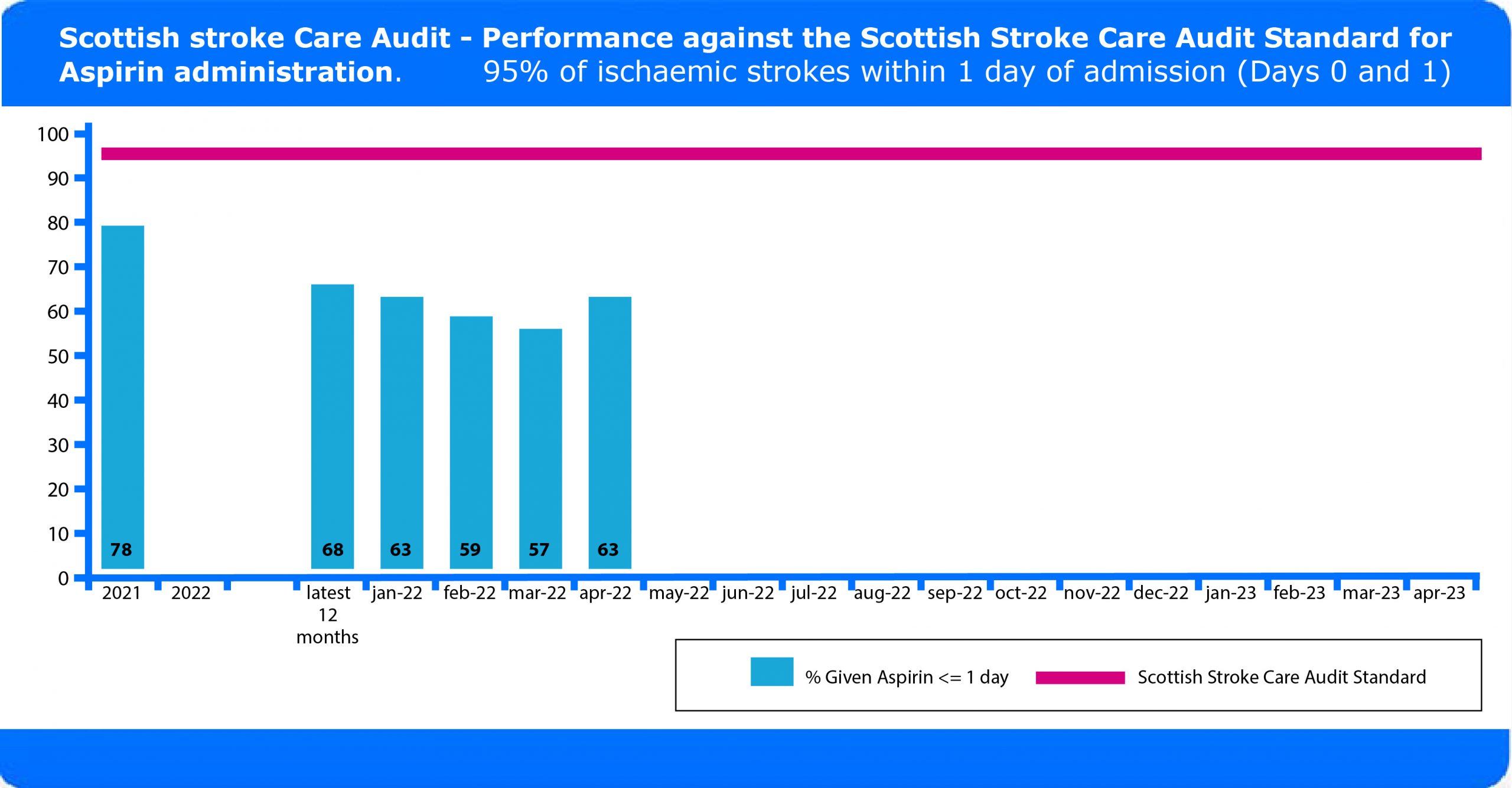 A graph that shows Scottish Stroke Care Audit performance against NHS QIS Standarsd for aspirin