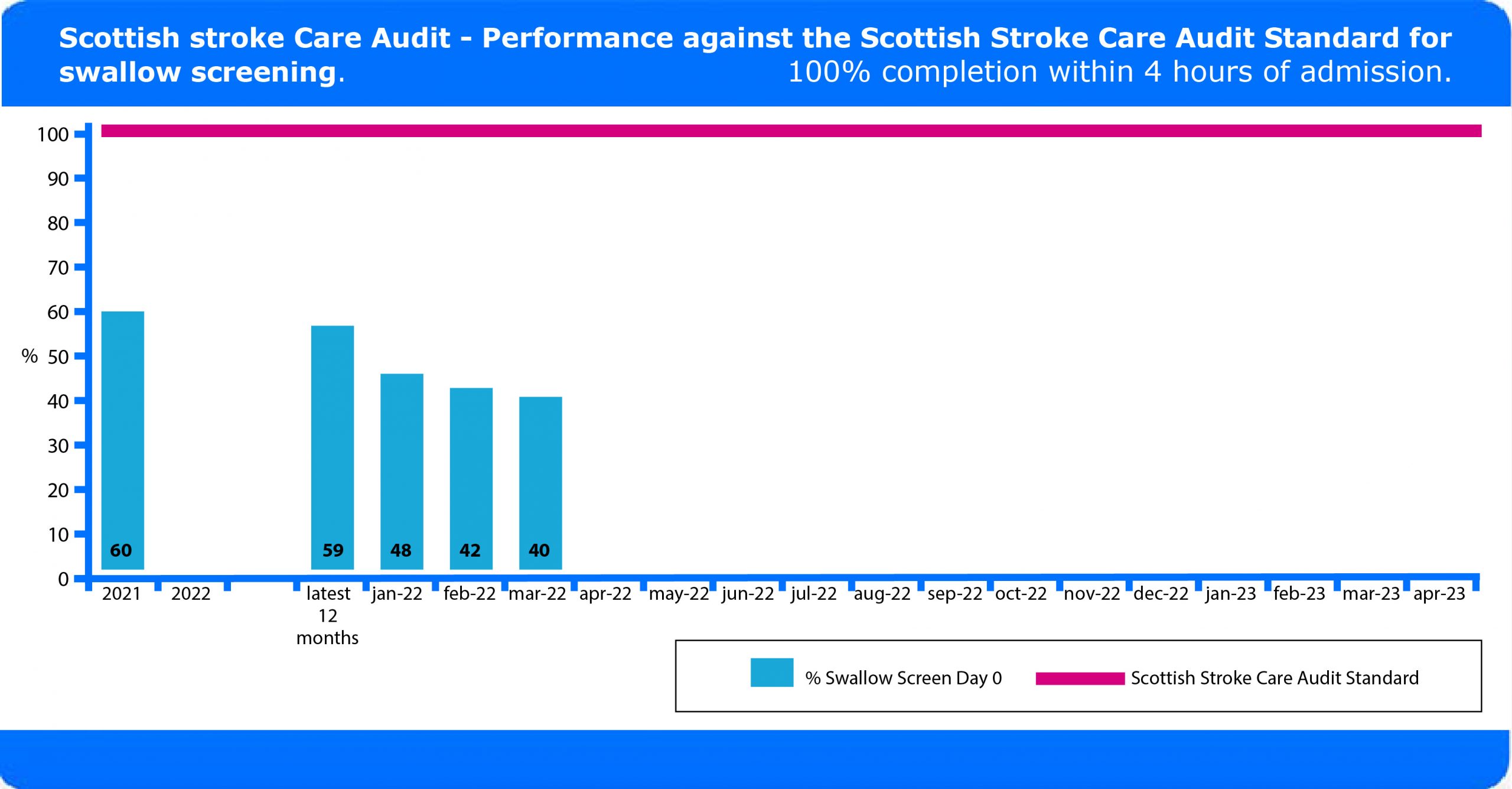 A graph that shows the Scottish Stroke Care Audit - Performance against NHSQIS (2009) Standard for swallow screen
