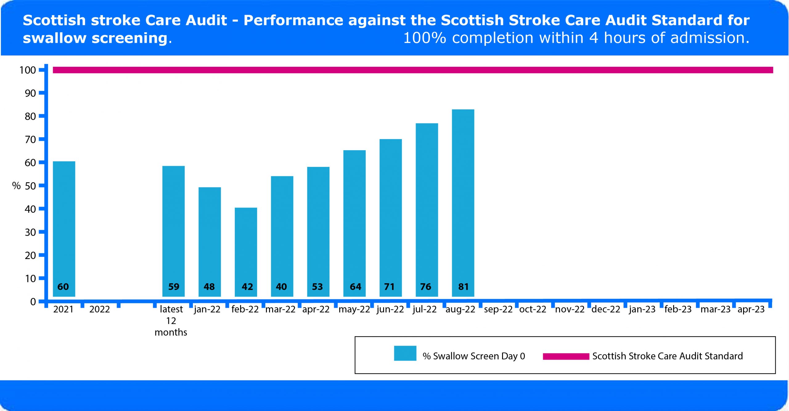 A graph that shows Scottish Stroke Care Audit performance against NHS QIS Standards for aspirin