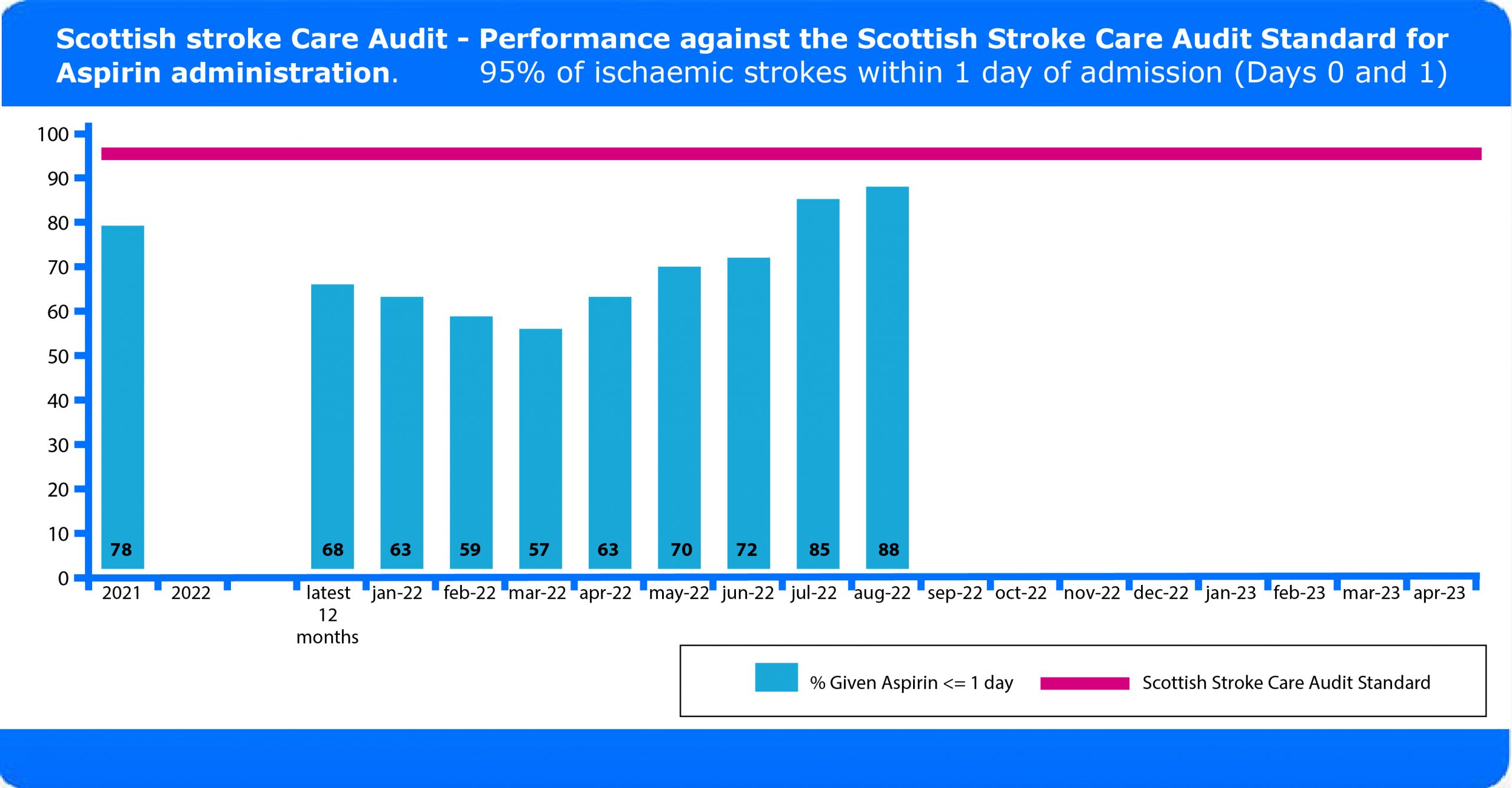 A graph that shows Scottish Stroke Care Audit performance against NHS QIS Standards for aspirin